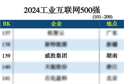 钱柜777集團上榜“2024工業互聯網500強”